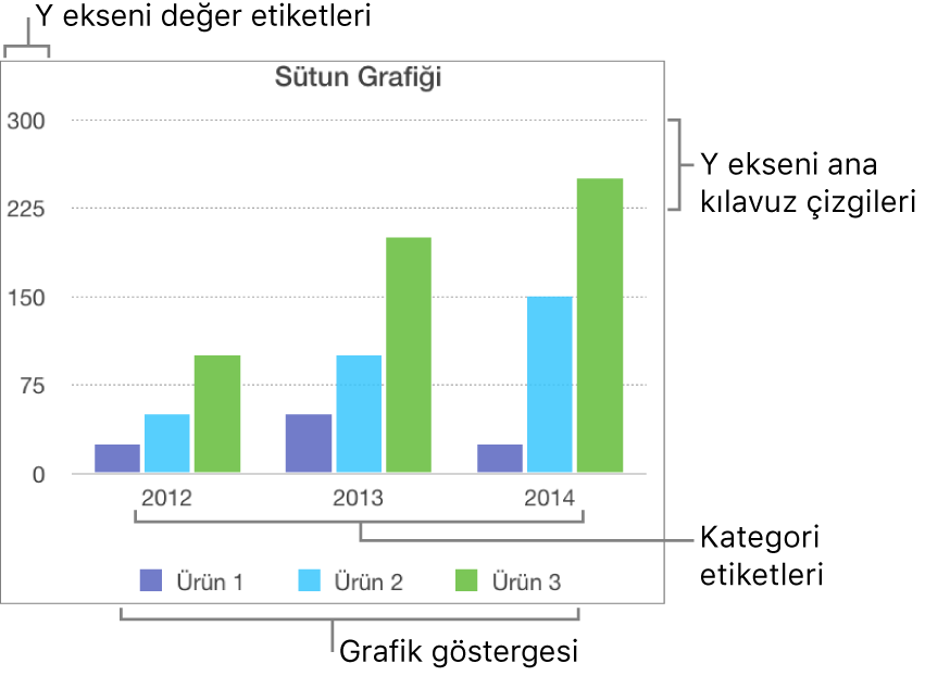 Eksen etiketlerini ve grafik göstergesini gösteren bir sütun grafiği.