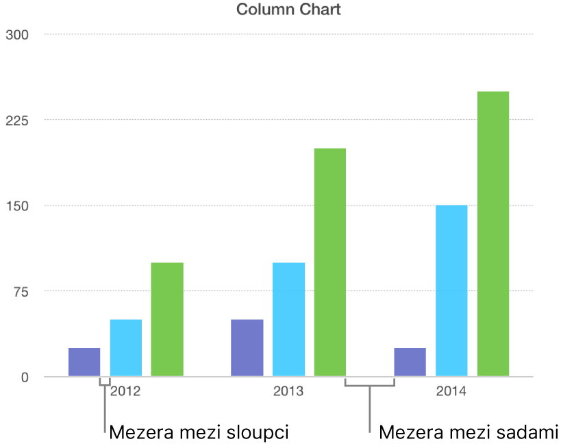 Sloupcový graf s porovnáním mezery mezi sloupci a mezery mezi sadami