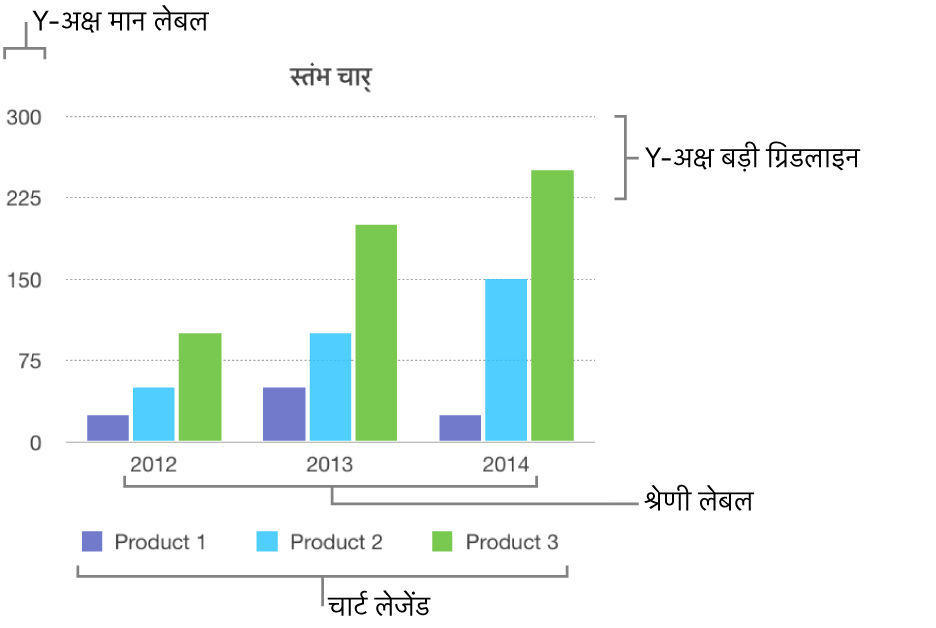 अक्ष लेबल और चार्ट लेजेंड दिखाता स्तंभ चार्ट।