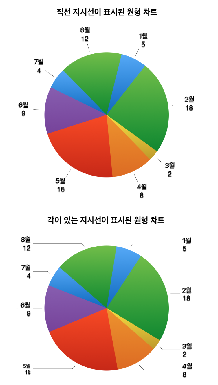 하나는 직선 지시선, 다른 하나는 각이 있는 지시선이 표시된 두 개의 원형 차트입니다.