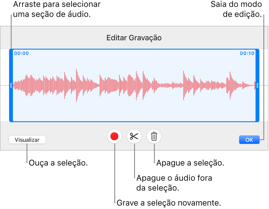 Controles para editar o áudio gravado. Os puxadores indicam a seção selecionada da gravação, e os botões Pré-visualizar, Gravar, Recortar, Apagar e Modo Editar encontram-se abaixo.