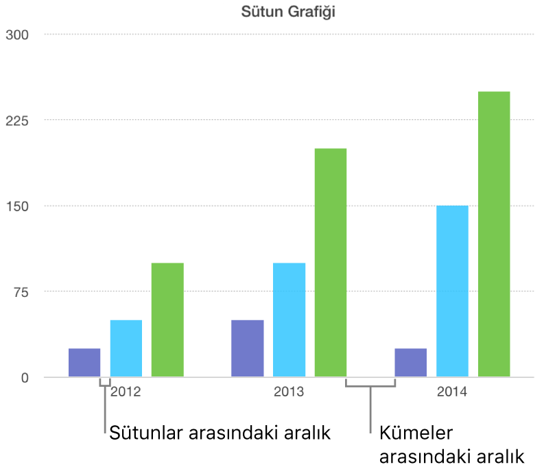 Sütunlar arasındaki boşlukla kümeler arasındaki boşluğu karşılaştırmalı gösteren sütun grafiği.