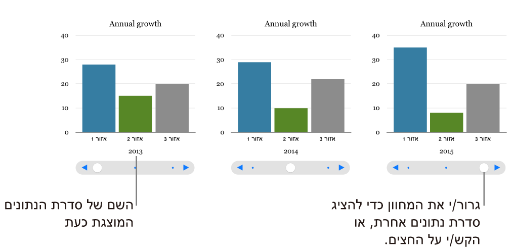 שלושה שלבים בתרשים אינטראקטיבי, בכל אחד מהם מוצג מערך נתונים שונה.