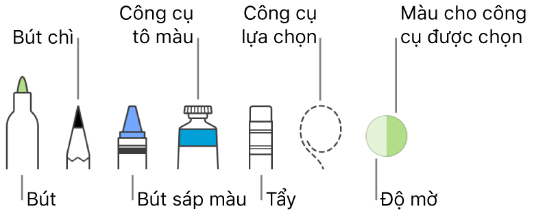 Các công cụ vẽ với bút, bút chì, bút sáp màu, công cụ tô màu, tẩy, công cụ chọn và ô hiển thị màu hiện tại.