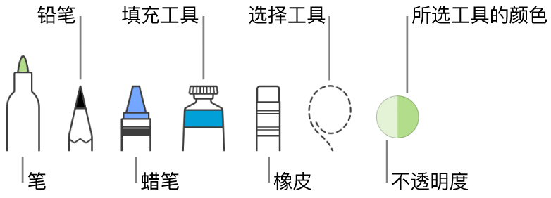 绘图工具，包括笔、铅笔、蜡笔、填充工具、橡皮、选择工具，并且显示当前颜色。