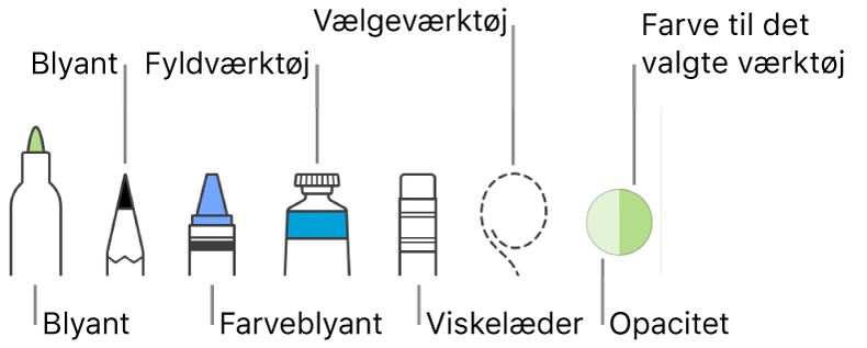 Tegneværktøjerne med kuglepen, blyant, farveblyant, fyldværktøj, viskelæder, vælgeværktøj og felt, der viser den aktuelle farve.