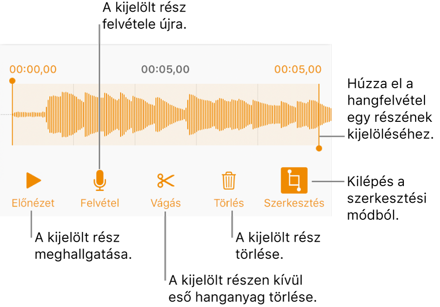 Vezérlők felvett hang szerkesztéséhez. A fogók a felvétel kiválasztott részét jelölik, alul pedig az Előnézet, a Felvétel, a Vágás, a Törlés és a Szerkesztési mód gombok láthatók.