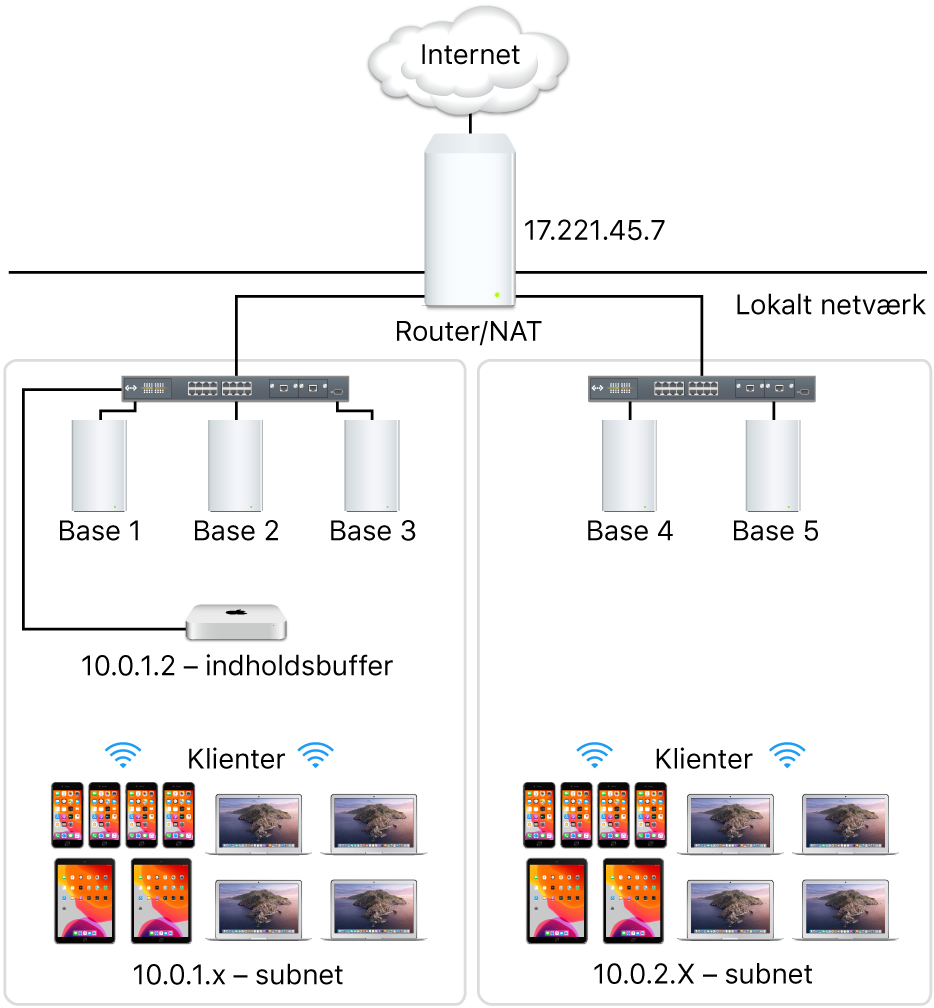 Bufferlagringsserver til flere subnet.