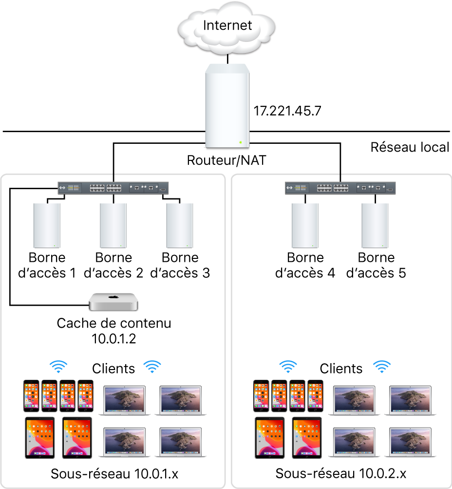 Serveur de mise en cache avec plusieurs sous-réseaux.