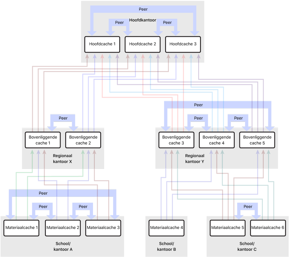 Een netwerk met meerdere materiaalcaches dat is georganiseerd in een hiërarchie van drie niveaus met bovenliggende materiaalcaches en daar weer boven liggende materiaalcaches. Voor de materiaalcaches zijn op elk niveau peers gedefinieerd.