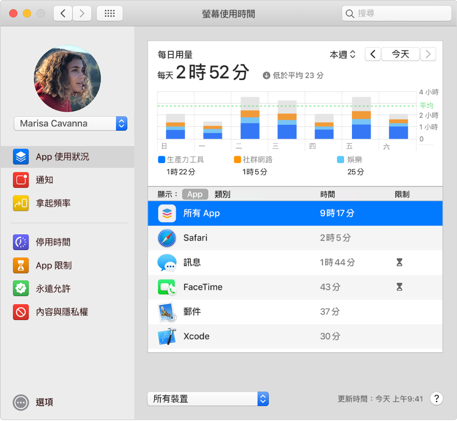 「螢幕使用時間」的「App 使用狀況」面板,顯示「家人共享」群組中子女的 App 使用狀況。停用時間圖像顯示在已達時間限制的 App 旁邊。