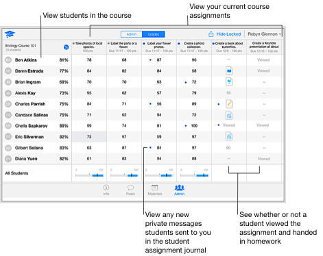 Sample grade book displaying 10 students and 6 assignments. In the grade book, 4 assignments were graded, 2 of which have since been locked, 1 assignment indicates all students have turned in homework and are awaiting grades, and 1 assignment is still being viewed by the students.