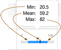 El botón de resumen de tareas con los valores Min: 20,5 (Mín.), Mean: 59,2 (Media) y Max: 82 (Máx.) de la tarea.