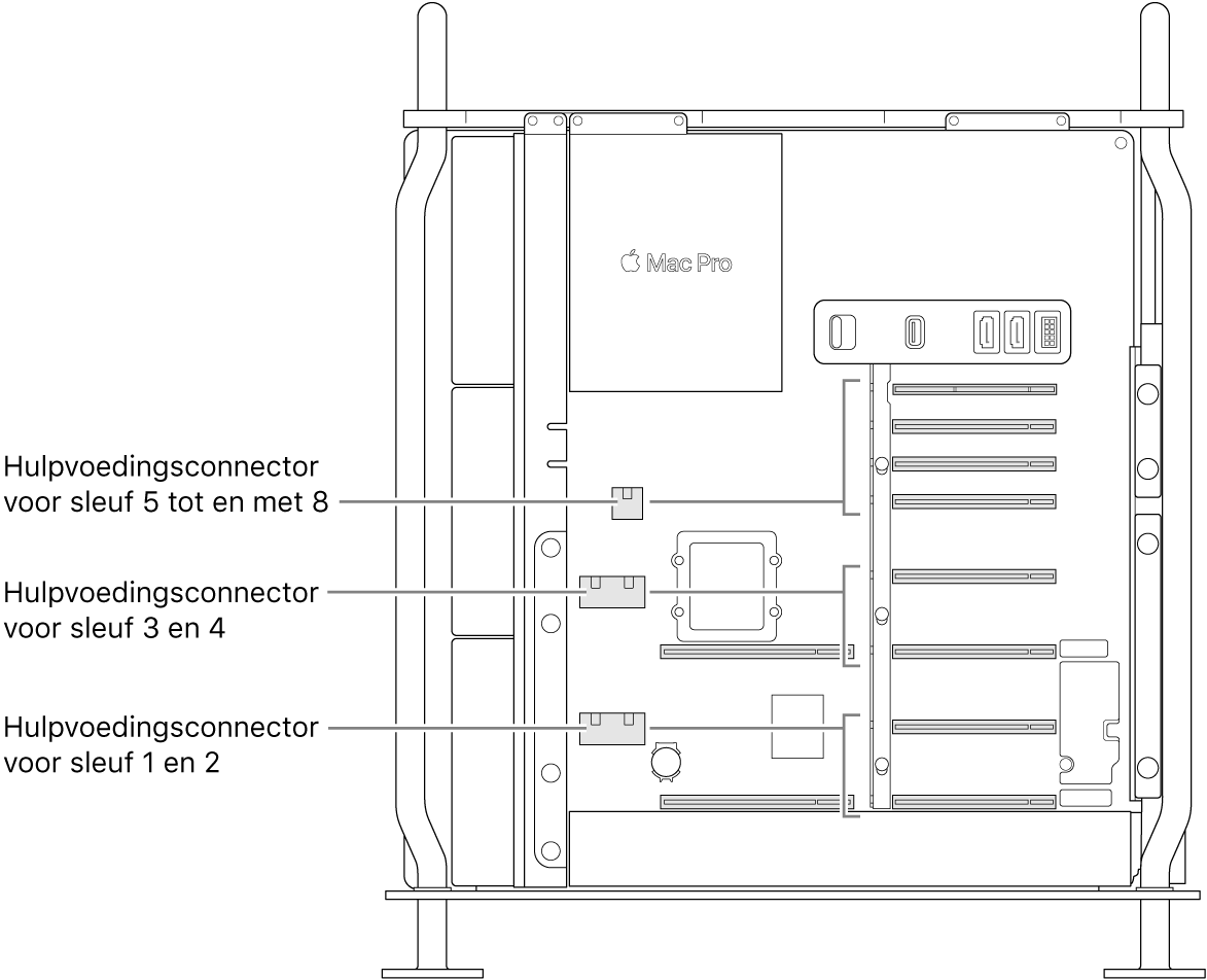 De geopende zijkant van de Mac Pro met bijschriften die aangeven welke sleuven bij welke hulpvoedingsconnectors horen.