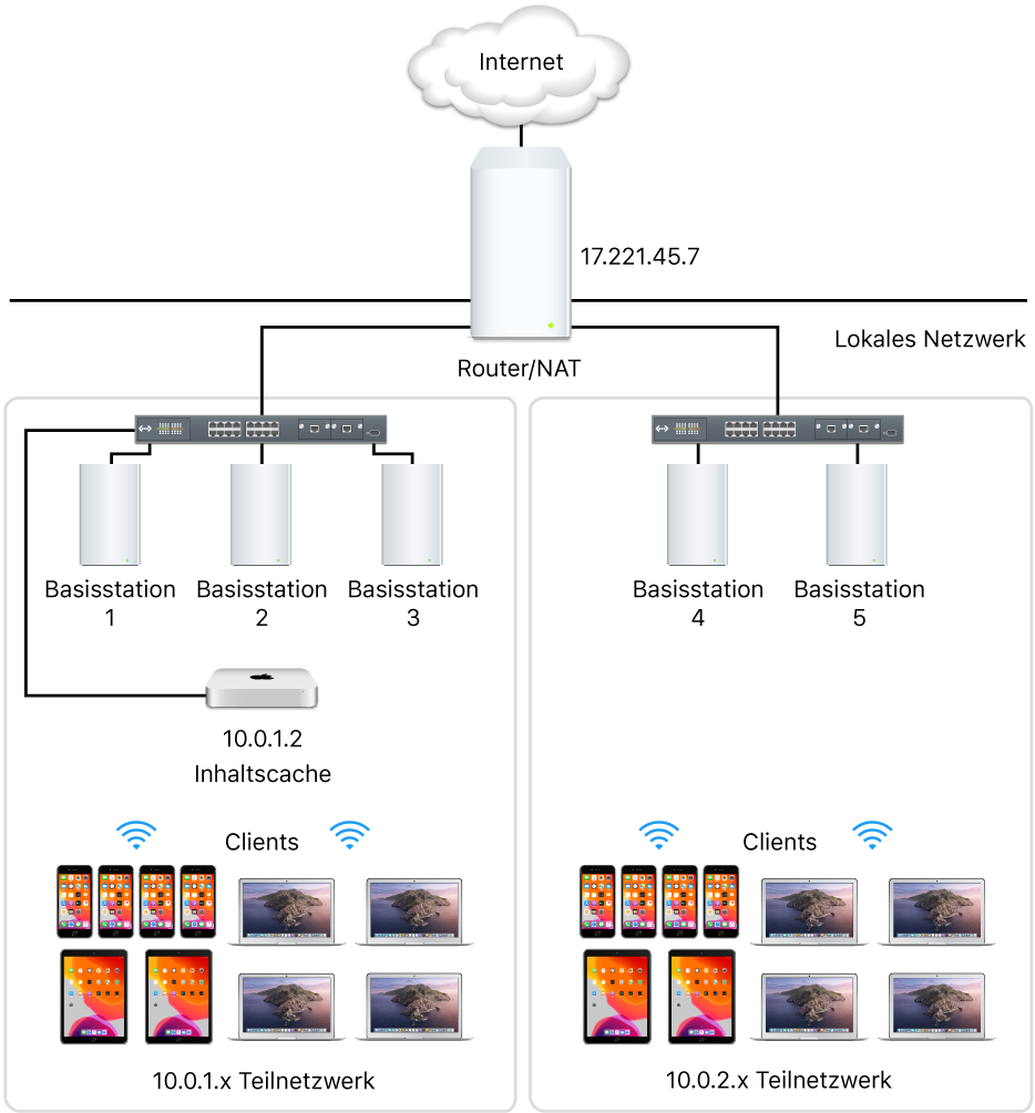 Caching-Server in mehreren Teilnetzen