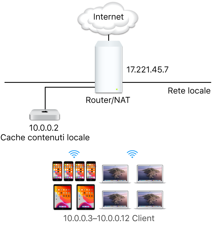 Un server di cache con sottorete singola.
