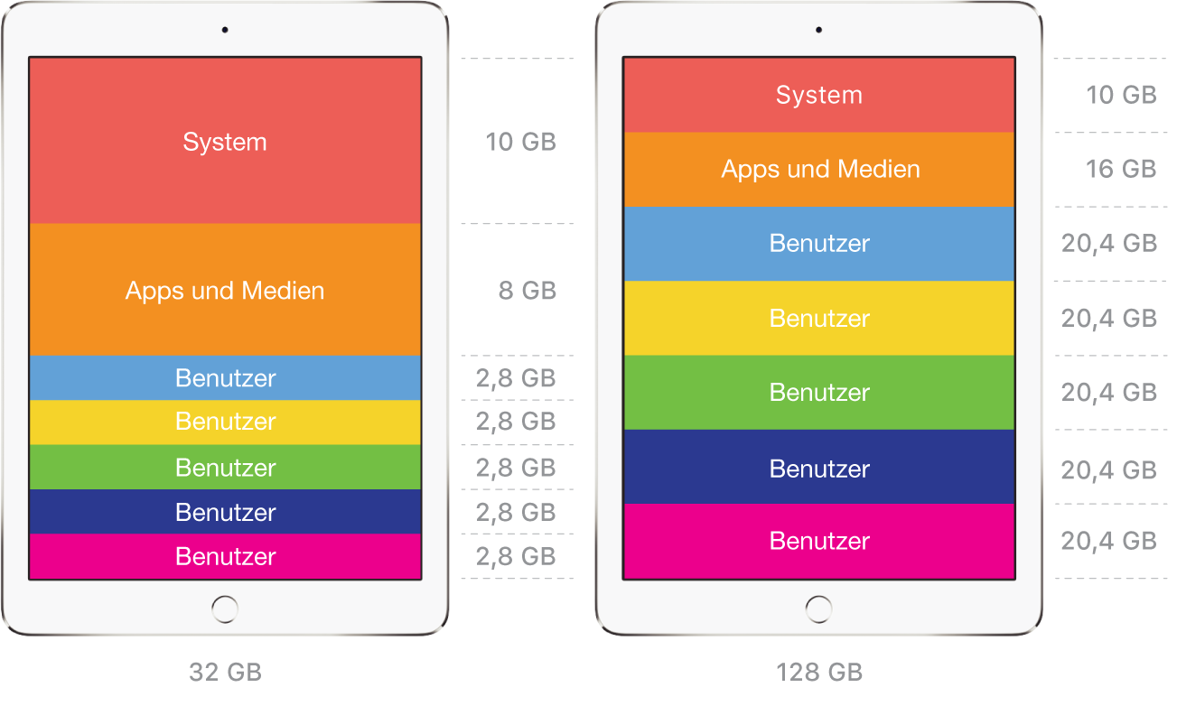 Beispiele für Benutzerspeicherplatz mit „Geteiltes iPad“
