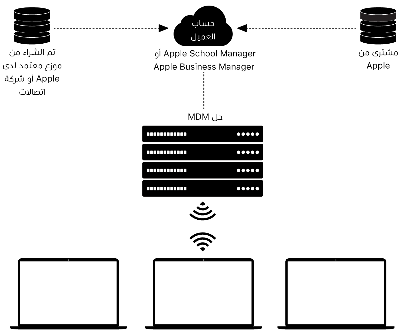 طريقة عمل Apple School Manager وApple Business Manager.