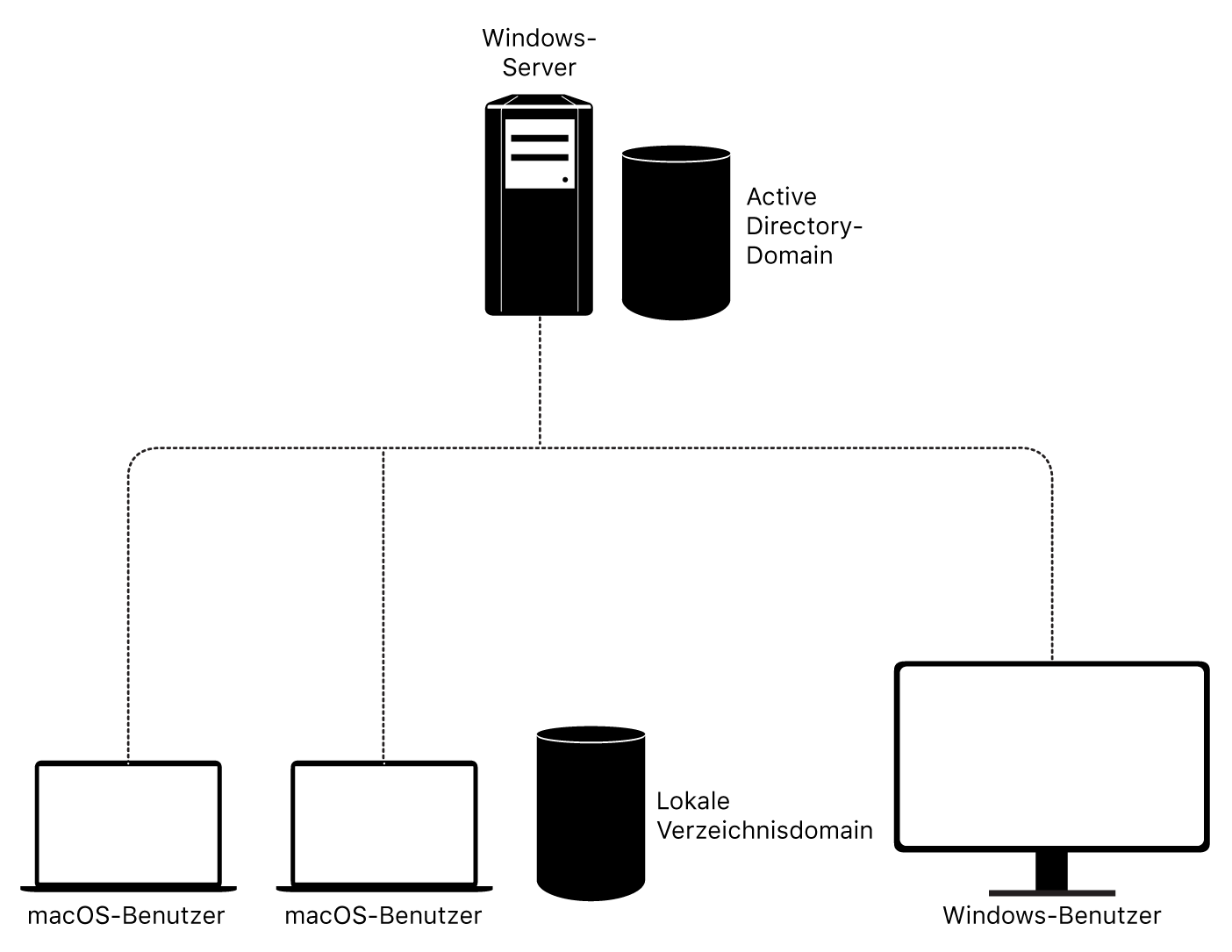 macOS und Active Directory-Integration