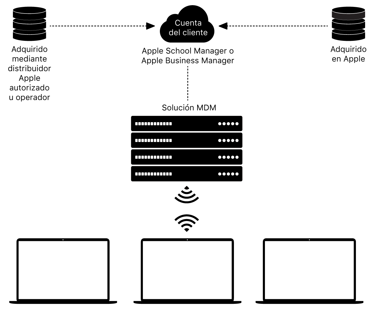 Cómo funcionan Apple School Manager y Apple Business Manager.