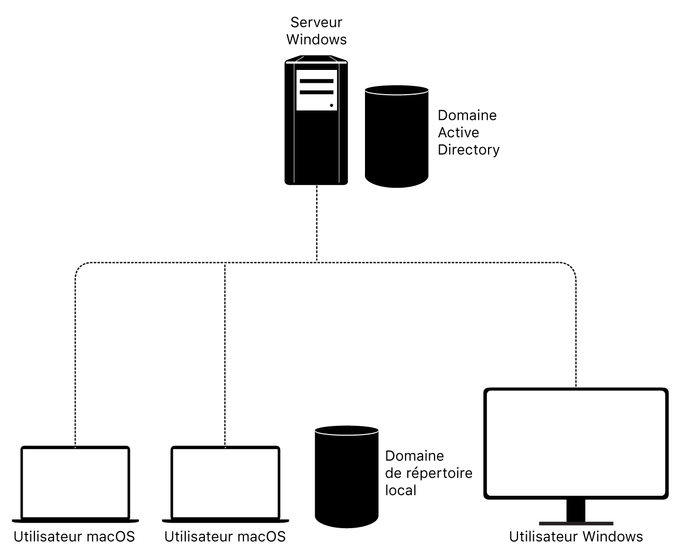 Prise en charge d’Active Directory sous macOS