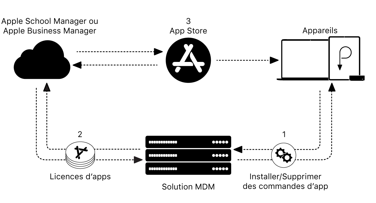 Structure de déploiement d’appareils Apple.