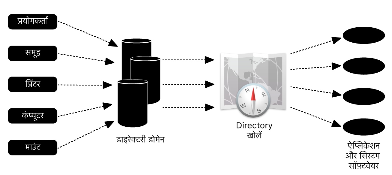 डाइरेक्टरी स्ट्रक्चर का एक उदाहरण