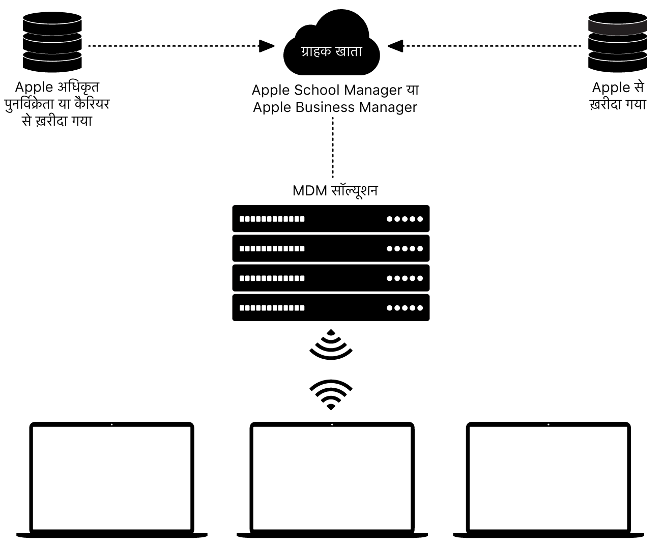 Apple School Manager और Apple Business Manager कैसे काम करता है।