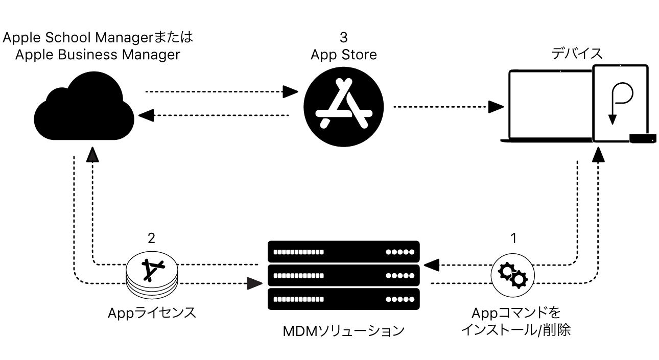 Appleデバイスの導入構造。