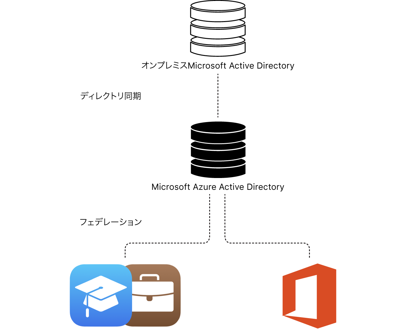 Federated Authenticationの構造。