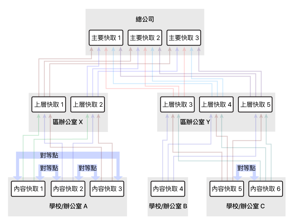 多部已開啟內容快取的 Mac 電腦。