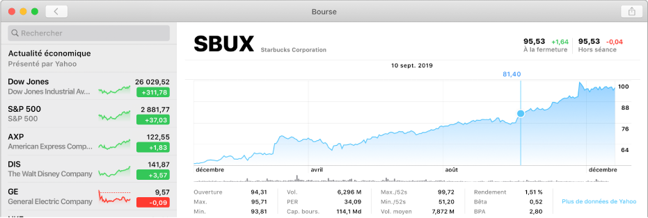 Graphique montrant des données pour un moment précis, avec les données et le cours affichés au-dessus du graphique.