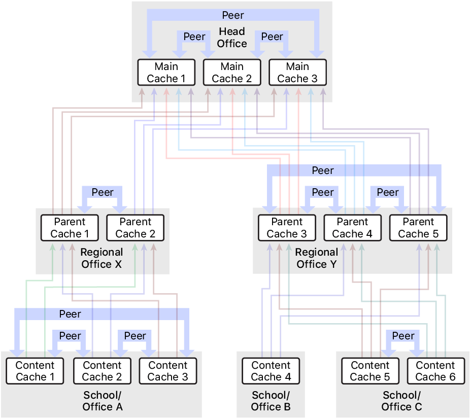 A network with multiple content caches, organized into a three-level hierarchy that has parent and grandparent content caches. Content caches have peers defined at each level of the hierarchy.