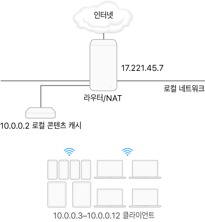 단일 서브네트 캐싱 서버.