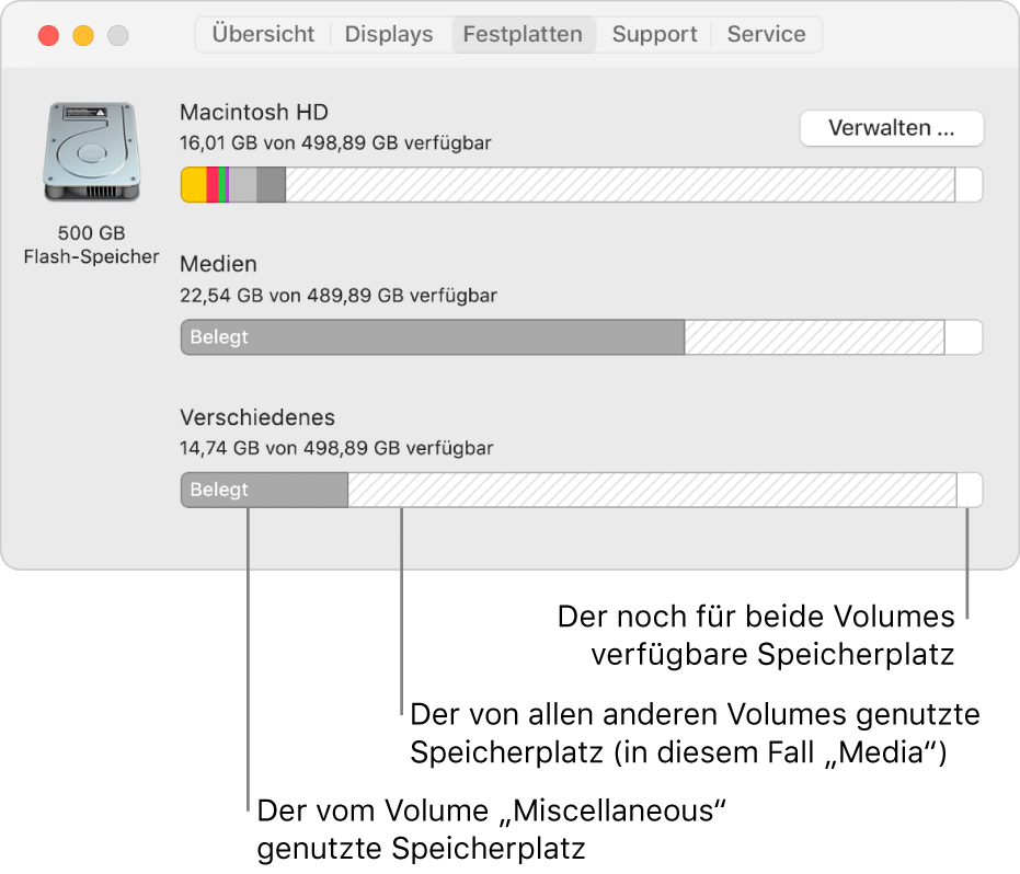 Eine einzelne APFS-Partition (Container) mit zwei Volumes