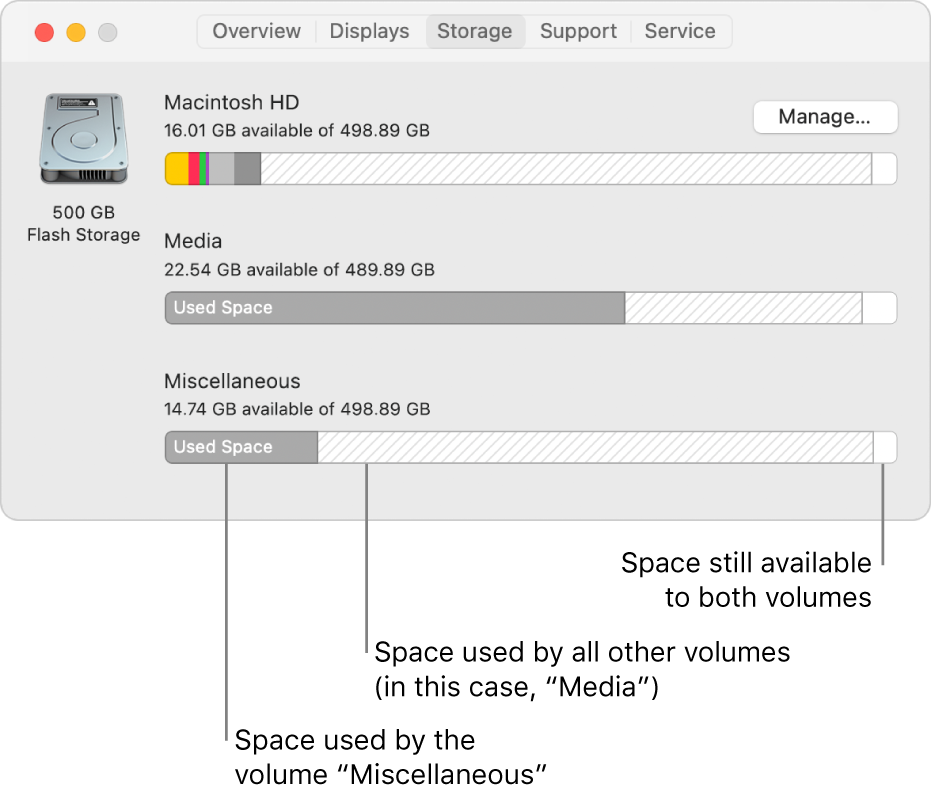 A single APFS partition (container) with two volumes.