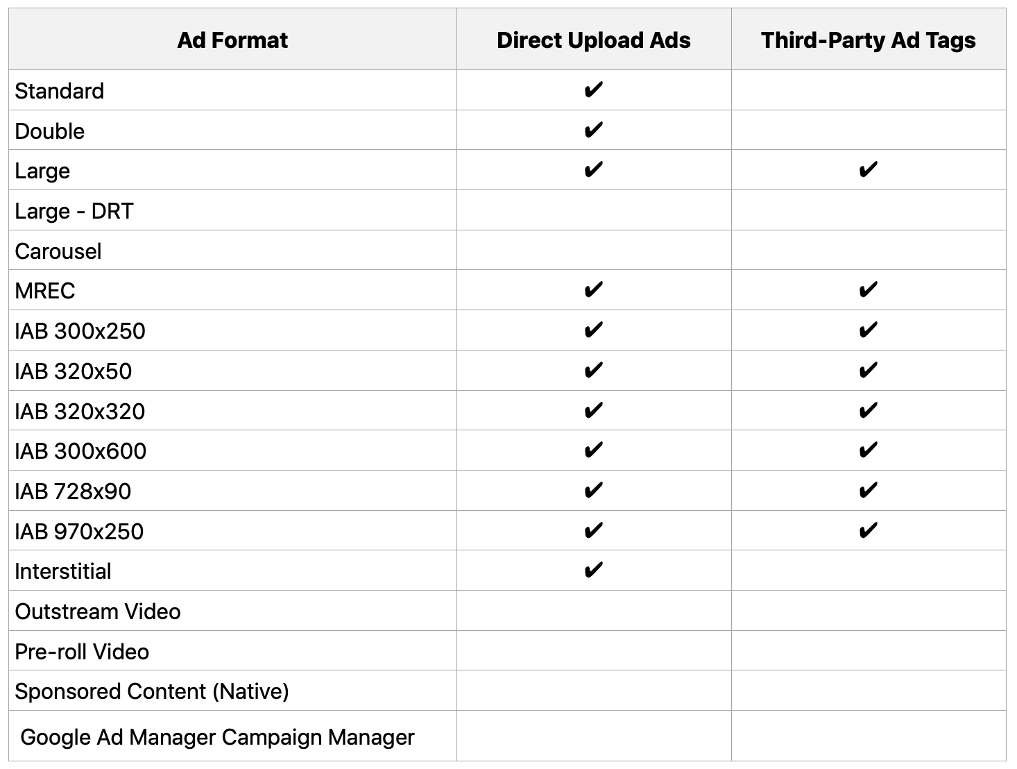 Programmatic Guaranteed supported ad formats.