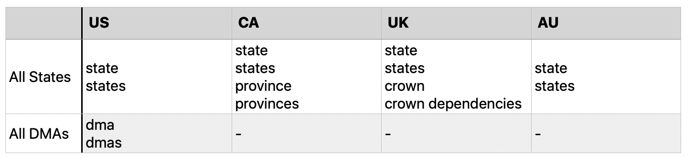 International state keyword values