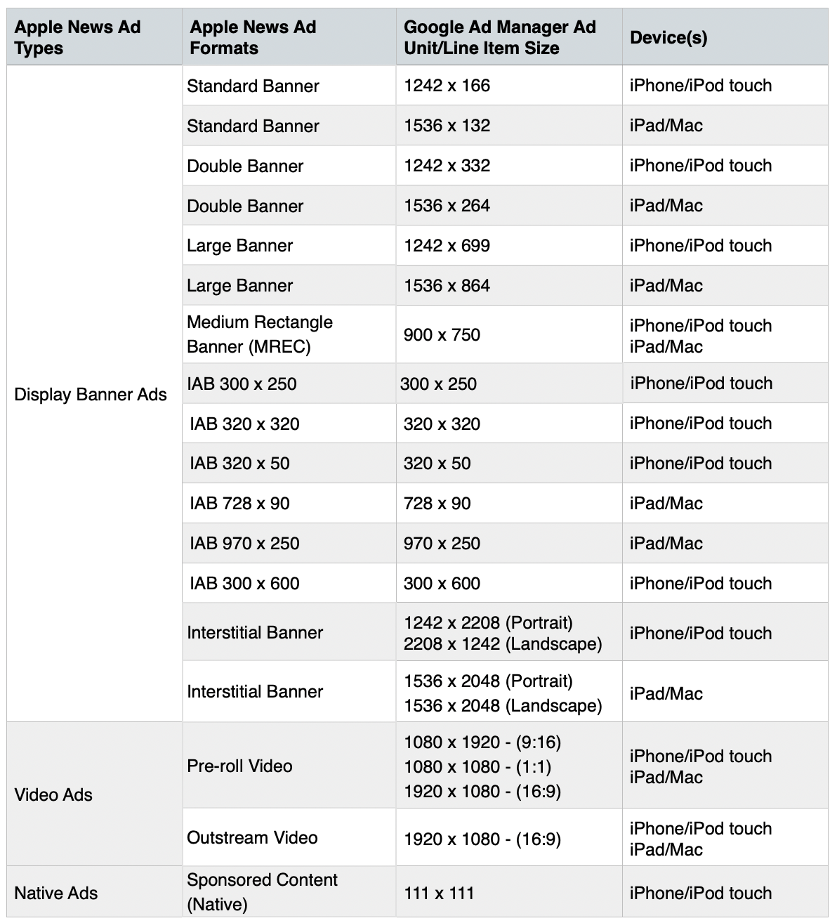 Supported ad formats.