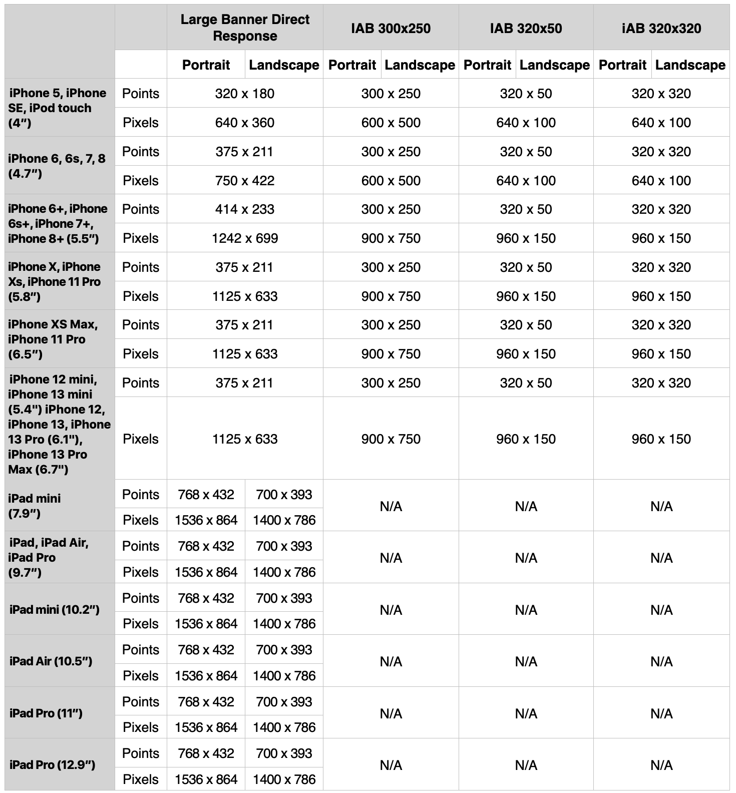 Informations relatives au rendu (troisième tableau)