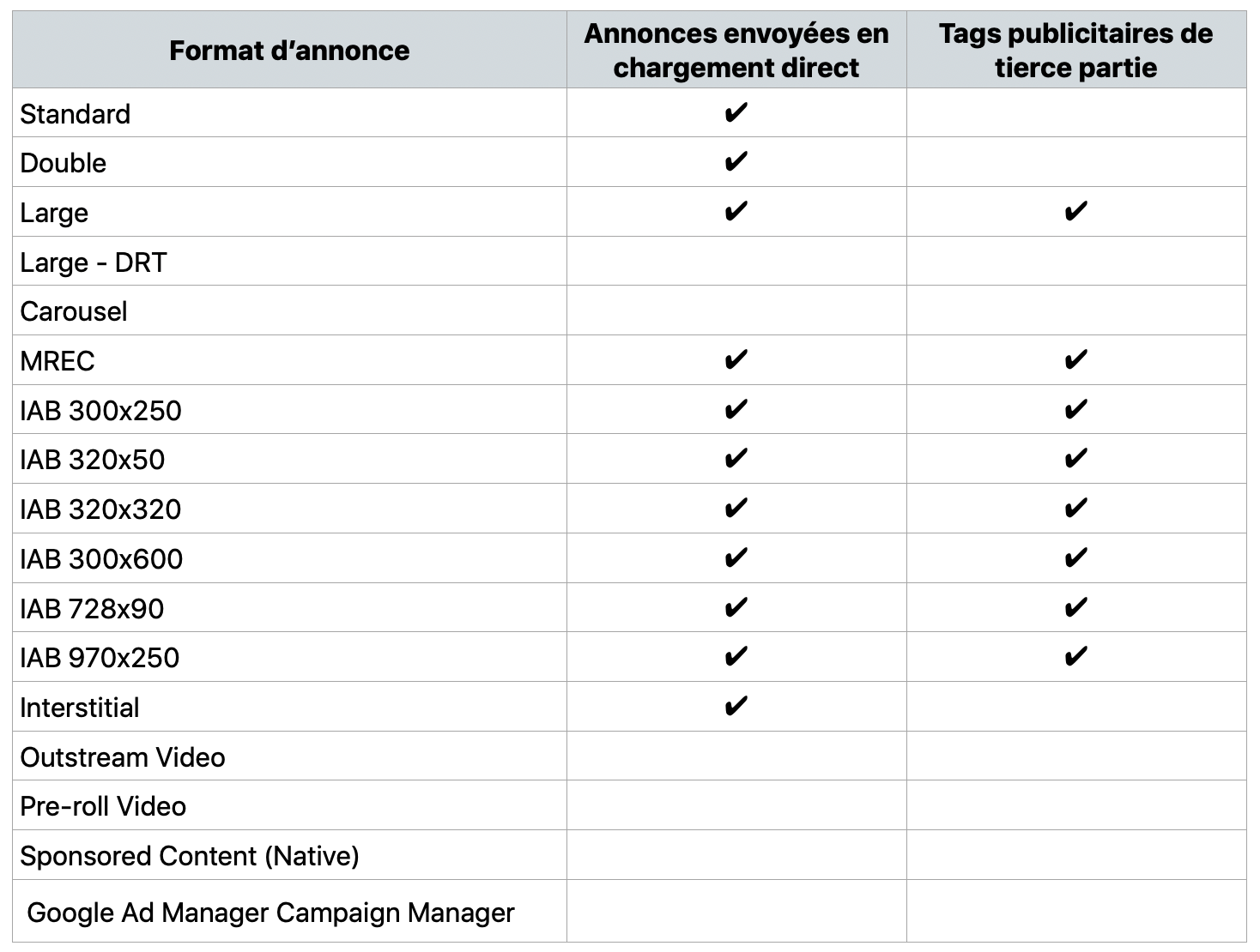 Formats d’annonce pris en charge par le programmatique garanti.