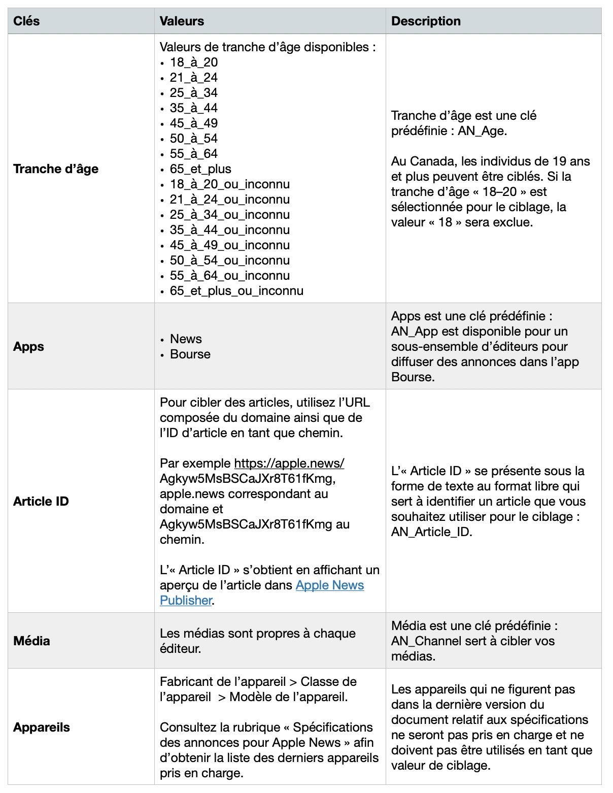 Premier tableau de ciblage de Google Ad Manager