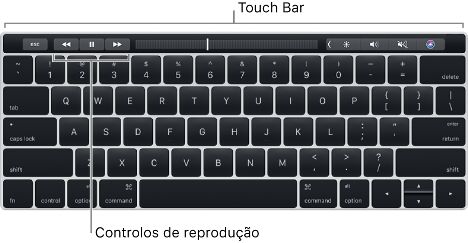Um teclado com a Touch Bar na parte superior; os controlos de reprodução encontram-se no centro da Touch Bar.