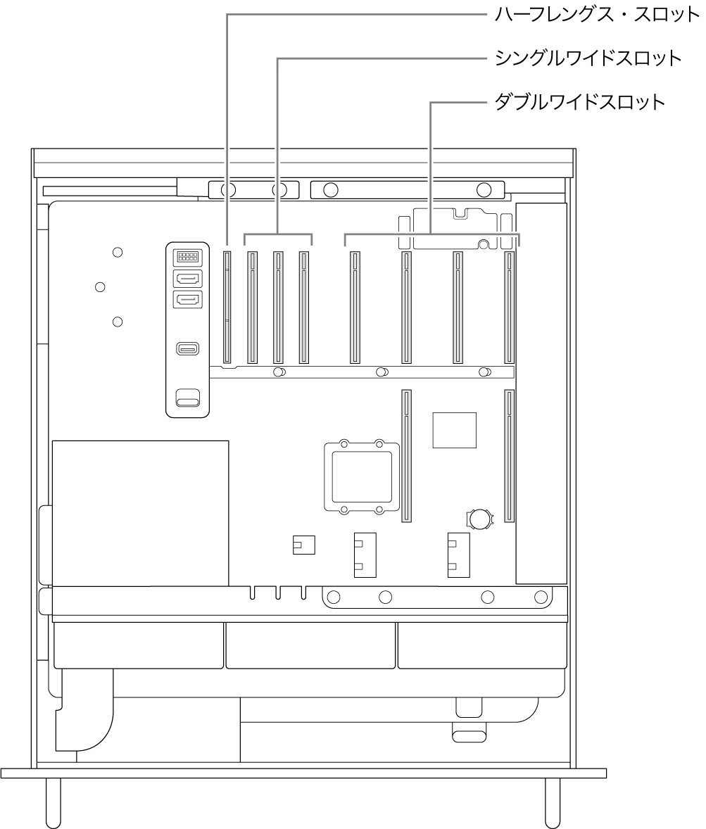 開いているMac Proの側面。4基のダブルワイドスロット、3基のシングルワイドスロット、ハーフレングス・スロットの配置を示すコールアウト。