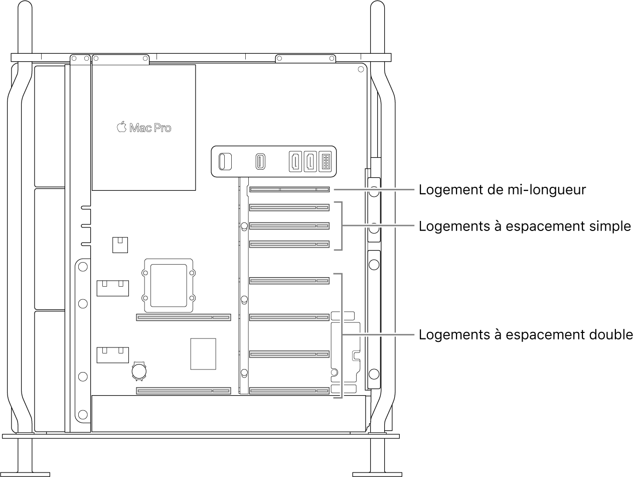 Le côté du Mac Pro ouvert avec des légendes pour indiquer les emplacements des quatre logements double largeur, des trois logements simple largeur et du logement demi-longueur.
