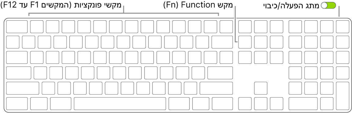 מקלדת Magic Keyboard עם מקש Function ‏(Fn) בפינה השמאלית התחתונה ומתג פעיל/כבוי בקצה הימני העליון.