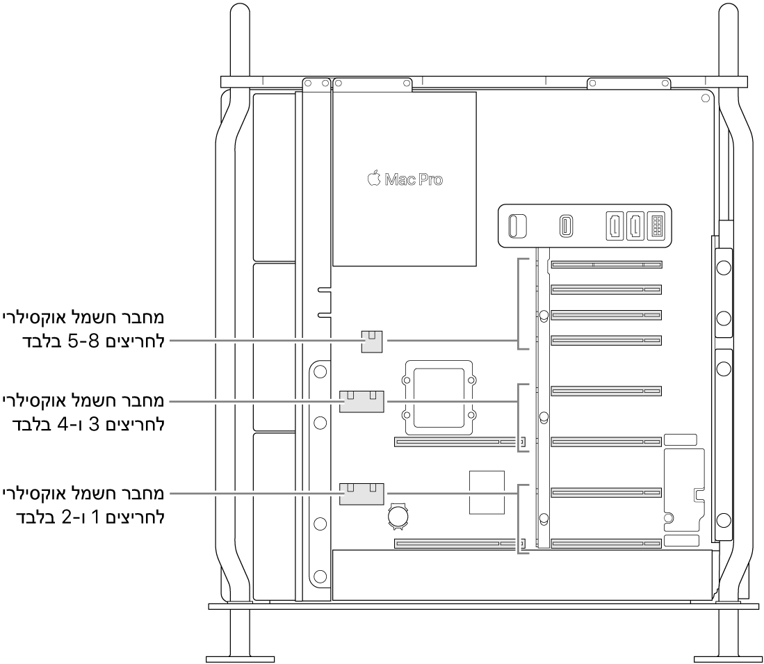 צדו של ה-Mac Pro עם הסברים המציגים אילו חריצים קשורים לאילו מחברי מתח auxiliary.