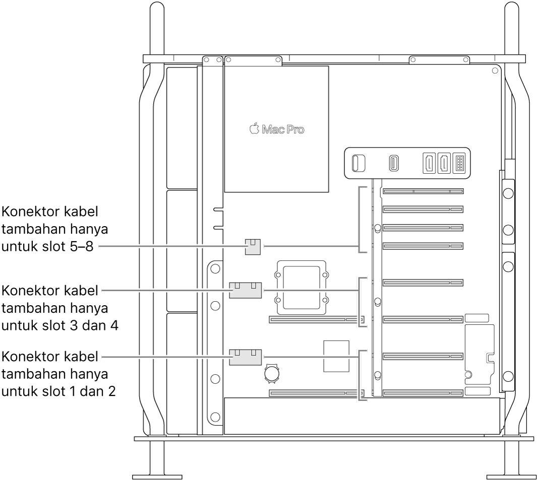 Bagian samping Mac Pro terbuka dengan keterangan yang menunjukkan slot mana yang terkait dengan konektor daya tambahan tertentu.