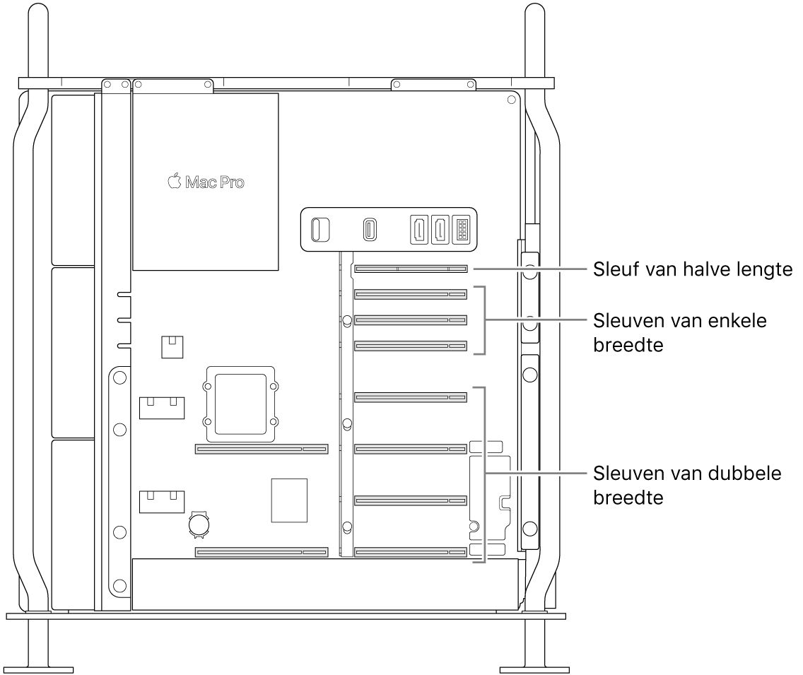 De geopende zijkant van de Mac Pro met bijschriften die aangeven waar de vier dubbelbrede sleuven, de drie enkelbrede sleuven en de sleuf voor een halflange kaart zich bevinden.