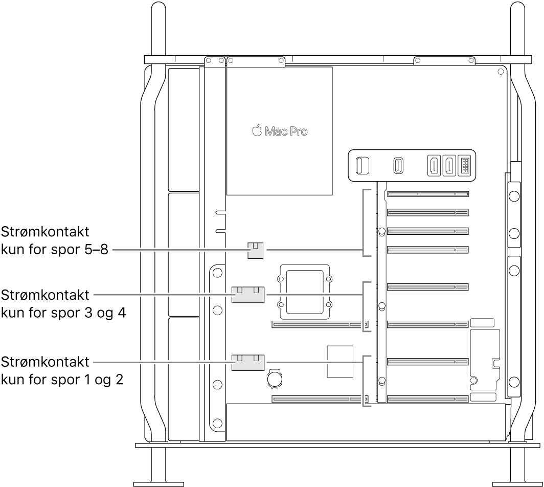 Siden av Mac Pro åpen med bildeforklaringer som viser hvilke plasser som hører til hvilke strømkontakter.